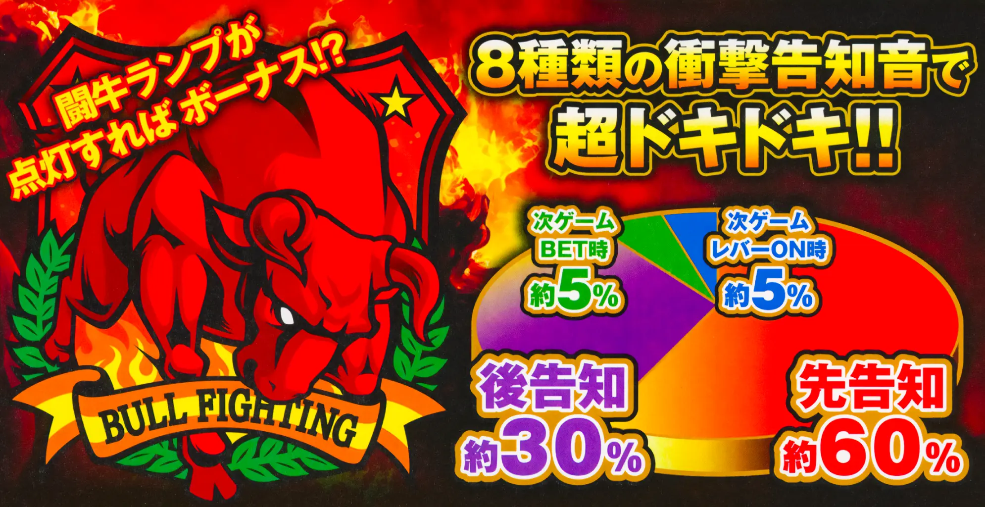 8種類の衝撃告知音で超ドキドキ!! 先告知:約60% 後告知:約30% 次ゲームBET時:約5% 次ゲームレバーON時:約5% 闘牛ランプが点灯すればボーナス!?